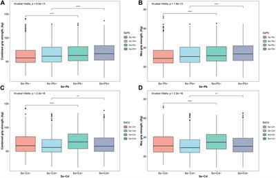 Moderate selenium mitigates hand grip strength impairment associated with elevated blood cadmium and lead levels in middle-aged and elderly individuals: insights from NHANES 2011–2014
